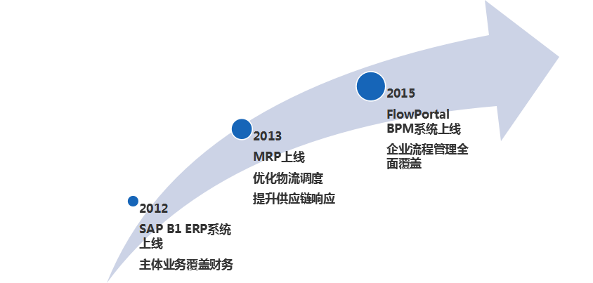 SAP倉儲行業ERP軟件
